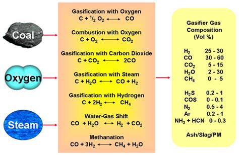 Chemical Reaction - Coal