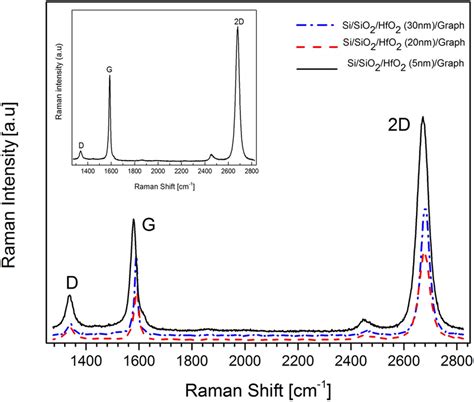 Raman Spectra Of The Studied Samples S30 S20 And S5 Obtained At Room