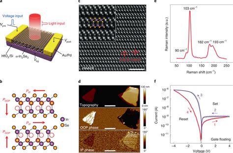 Schematic And Characterization Of Ferroelectric Van Der Waals