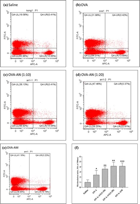 Flow Cytometry Assay Of Differentiation And Proliferation Of