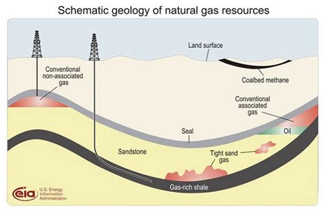 Natural Gas Well Diagram