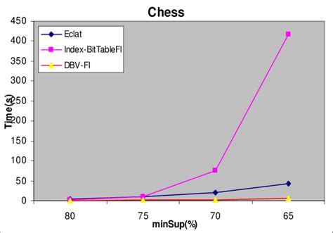 Execution time of the three algorithms for Chess under different minSup... | Download Scientific ...