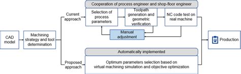 Current And Proposed Approaches To Manufacturing Process Optimization