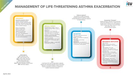 Management Of Life Threatening Asthma Exacerbation