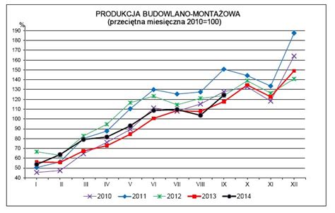 Produkcja Budowlano Monta Owa Dynamika Wzrostu Portal Budowlany