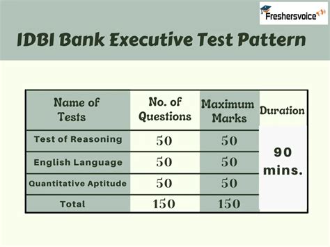 IDBI Bank Executive Syllabus Exam Pattern 2021