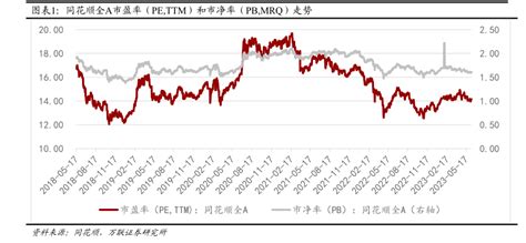 同花顺全a市盈率pettm和市净率pbmrq走势 行业研究数据 小牛行研