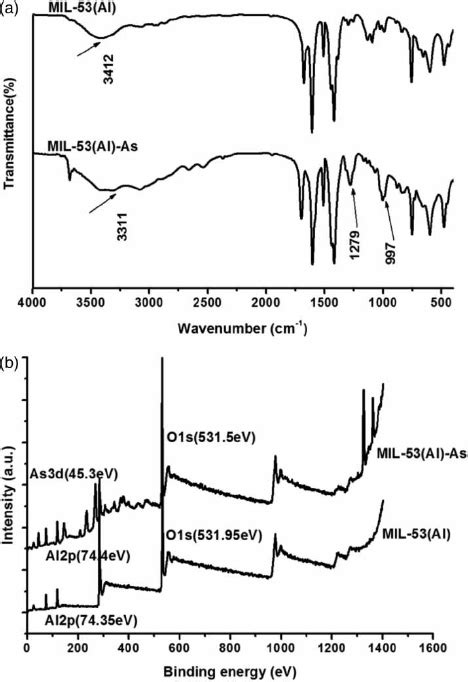 Ftir And Xps Spectra Of Mil Al Before And After Adsorption