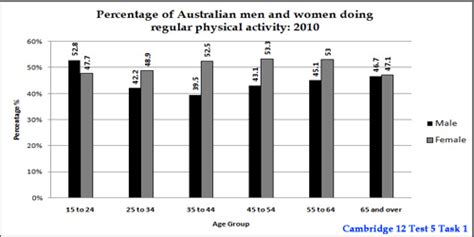 The Percentage Of Australian Men And Women In Different Age Groups Who