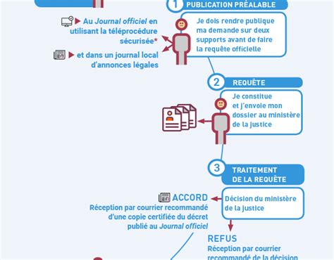 Formulaires disponibles Procédure changement de nom