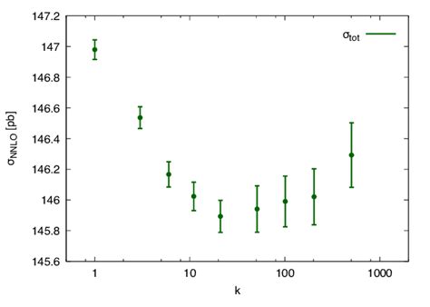 The total cross section σ N k k M at NNLO as a function of k the