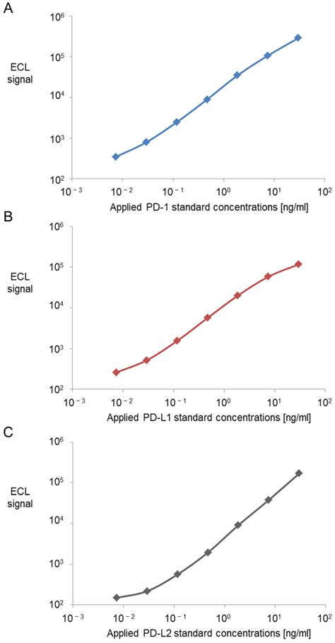 Standard Curves Of The Assays For Pd 1 A Pd L1 B And Pd L2 C Download Scientific