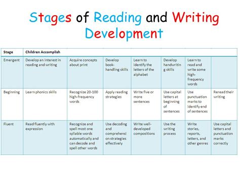 Stages Writing Development Chart - Ponasa