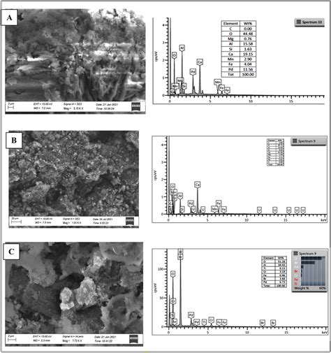 Sem Edx Analyses Of Pd Slag 1 A As Synthesized B After Download Scientific Diagram