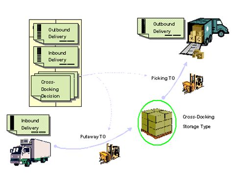 Typical warehouse with Cross Docking Concept | Warehouse and Logistic ...