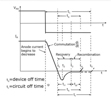 Dynamic Characteristics of SCR.