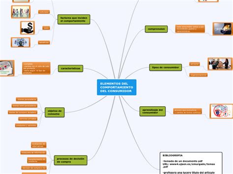 Elementos Del Comportamiento Del Consumid Mind Map