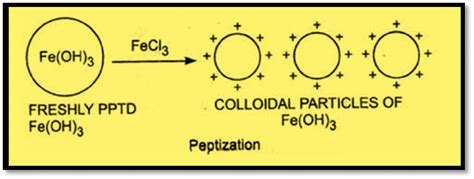 Preparation Of Colloids Dispersion And Condensation Method