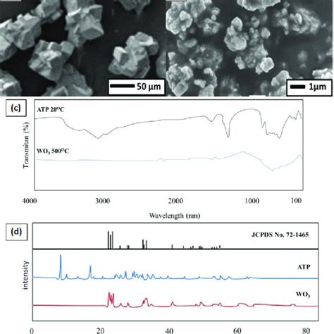 The Sem A B The Ftir C The Xrd D Analysis Results Of Samples