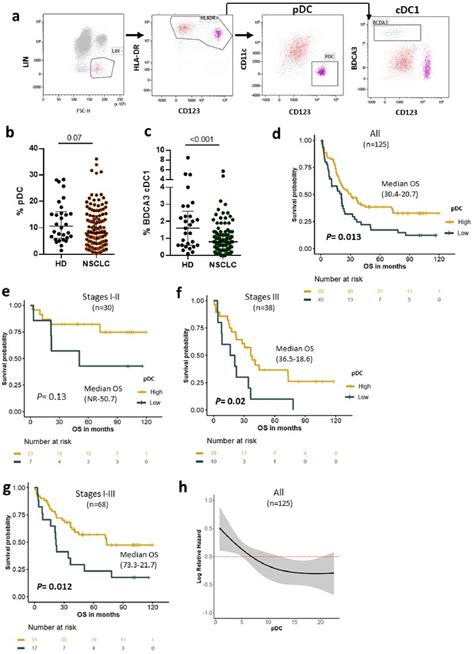 Circulating PDC On NSCLC Patients Distribution And Correlation With