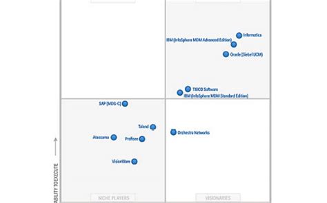 Gartner MDM Magic Quadrant 2021