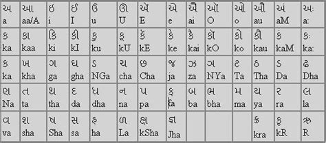 Gujarati Alphabet With English Translation