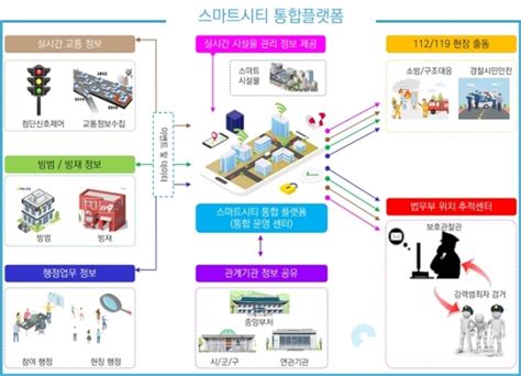 포천시 국토교통부 스마트시티 통합플랫폼 구축 공모사업 선정