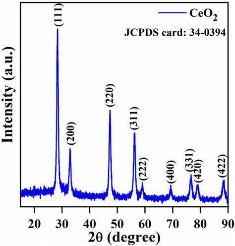 Xrd Pattern Of Ceo2 Nanoparticles Download Scientific Diagram