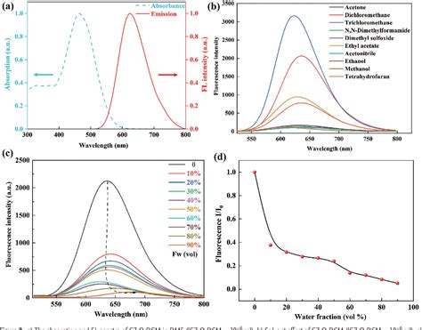 Figure From Dualfunction Nearinfrared Emitting Aerogelbased Device