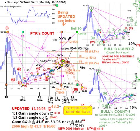 Study Of Gann Concept And The Implementations Wd Gann The Man And