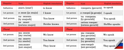 Tackle Russian Verb Conjugations Today Lingq Blog