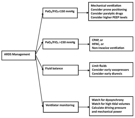 Jcm Free Full Text A Focused Review Of The Initial Management Of Patients With Acute