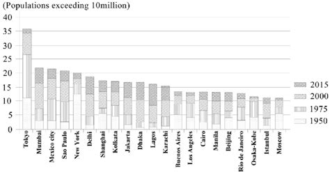 World Megacities Growth Pattern Data Source World Urbanization