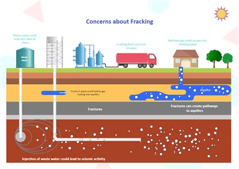 Diagram Of Fracking Process Edrawmax Edrawmax Templates