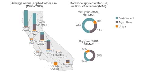 Water Use In California Public Policy Institute Of California