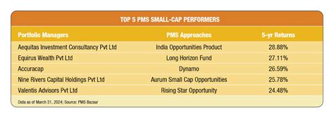 A 5 Year PMS Performance Story Large Cap Vs Small Cap Vs Mid Cap