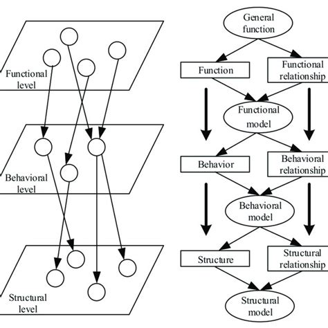 System Design Based On Function Behavior Structure Model 34 Download Scientific Diagram