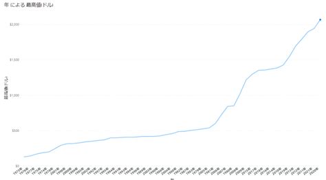 【過去から続く安全資産】ゴールド金について有事の金 セミリタイアと富裕層への道