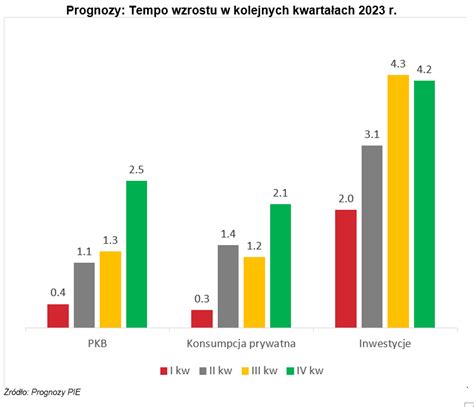 Najnowsze Dane Gus Wzrost Polskiego Pkb W Wyra Nie Zwolni Ale I