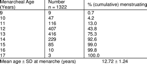 Age at menarche and frequency. | Download Scientific Diagram