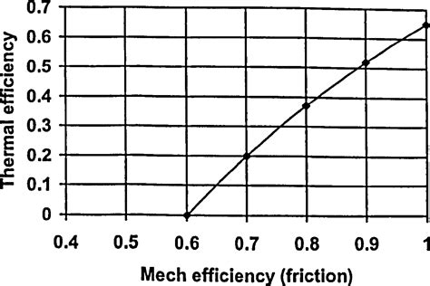 The Reciprocating Joule Cycle Engine For Micro Combined Heat And Power