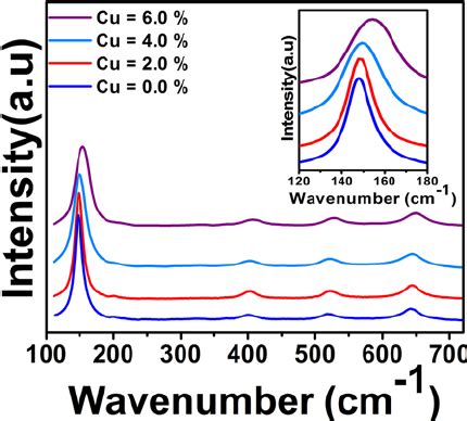 Raman Spectra Of Pure And Cu Doped Tio Nanoparticles The Inset Of