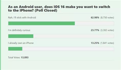 Ios 16 Failed To Convince Android Users To Switch To Iphone