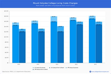 Mount Holyoke College - Tuition & Fees, Net Price