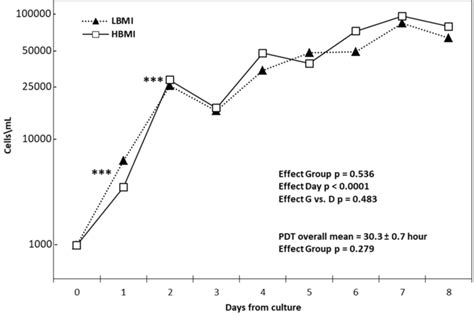 Semi Log Plot Of Wj Mscs Growth Curve In Calibrated Subculture From Download Scientific