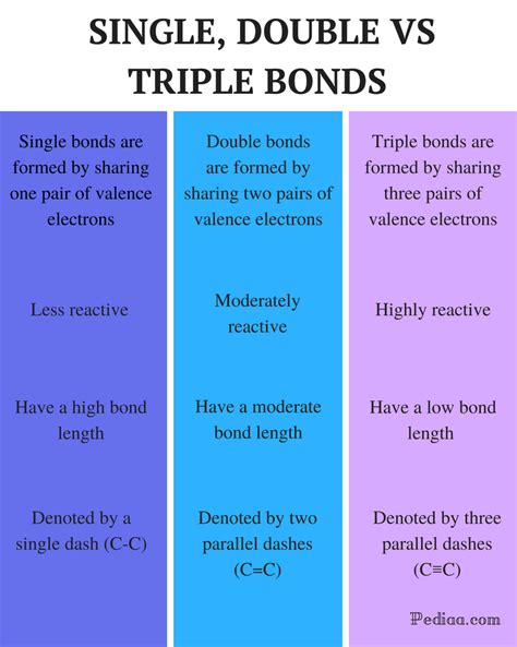 Difference Between Single Double And Triple Bonds Definition Formation Properties Examples