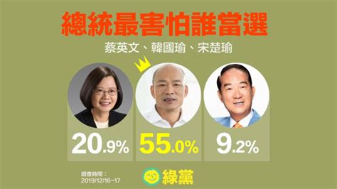 綠黨民調》蔡英文領先韓國瑜34個百分點 55民眾怕韓當總統 政治 Newtalk新聞