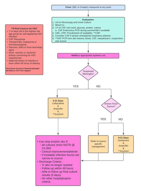 Aap Neonatal Fever Guidelines Shop Sukan Co In