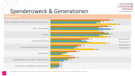 Pressemitteilung Unterschiedliche Generationen Setzen Beim Spenden Je