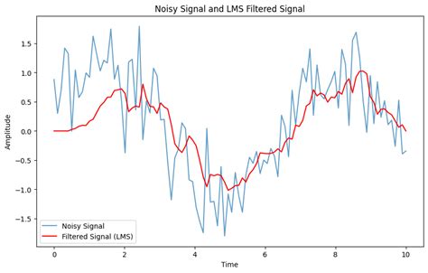 Least Mean Squares Filter In Signal Processing Geeksforgeeks